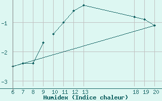 Courbe de l'humidex pour Varazdin