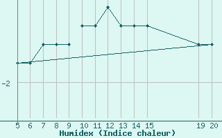 Courbe de l'humidex pour Gradacac