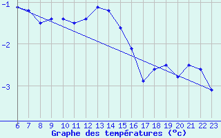 Courbe de tempratures pour Salen-Reutenen