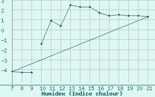 Courbe de l'humidex pour Croisette (62)