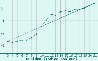 Courbe de l'humidex pour Bjelovar