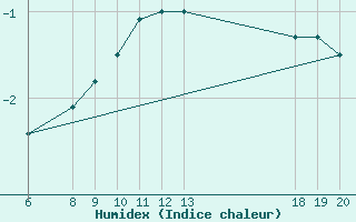 Courbe de l'humidex pour Varazdin