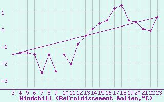 Courbe du refroidissement olien pour Ble - Binningen (Sw)