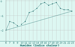 Courbe de l'humidex pour Monte Terminillo