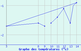 Courbe de tempratures pour Kulusuk Lufthavn