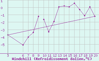 Courbe du refroidissement olien pour Kulusuk Lufthavn