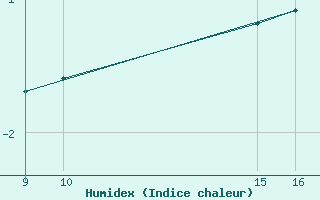 Courbe de l'humidex pour Villarzel (Sw)