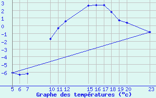 Courbe de tempratures pour Saint-Haon (43)