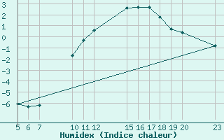 Courbe de l'humidex pour Saint-Haon (43)