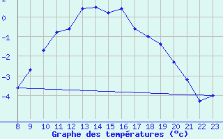 Courbe de tempratures pour Segovia