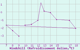 Courbe du refroidissement olien pour Boscombe Down