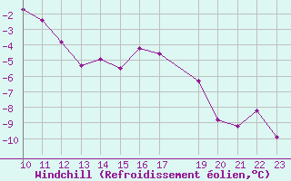 Courbe du refroidissement olien pour Envalira (And)