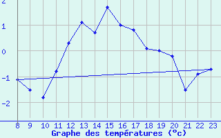 Courbe de tempratures pour La Pinilla, estacin de esqu