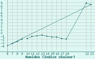 Courbe de l'humidex pour Murted Tur-Afb