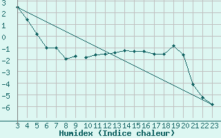 Courbe de l'humidex pour Matro (Sw)