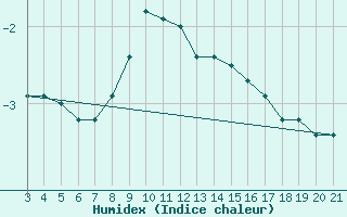 Courbe de l'humidex pour Gospic