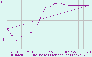 Courbe du refroidissement olien pour Hestrud (59)