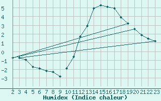 Courbe de l'humidex pour Saint-Bonnet-de-Bellac (87)