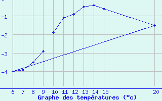 Courbe de tempratures pour Sanski Most