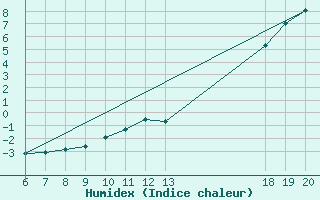 Courbe de l'humidex pour Varazdin