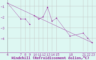 Courbe du refroidissement olien pour Saint-Haon (43)