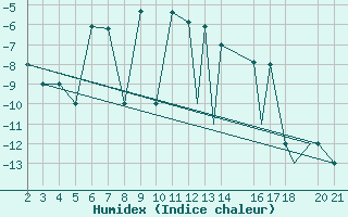 Courbe de l'humidex pour Sivas