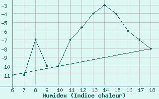 Courbe de l'humidex pour Dobbiaco