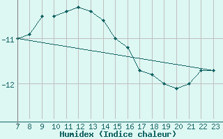 Courbe de l'humidex pour Grand Saint Bernard (Sw)