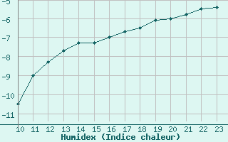 Courbe de l'humidex pour Gulbene