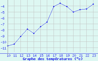 Courbe de tempratures pour Losistua