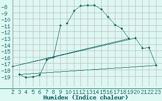 Courbe de l'humidex pour Foellinge