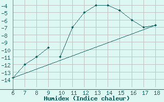 Courbe de l'humidex pour Dobbiaco