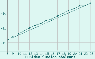 Courbe de l'humidex pour Gaustatoppen