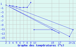 Courbe de tempratures pour Somosierra