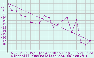 Courbe du refroidissement olien pour Ineu Mountain