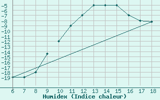 Courbe de l'humidex pour Dobbiaco