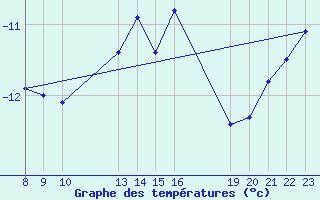 Courbe de tempratures pour Soerasen