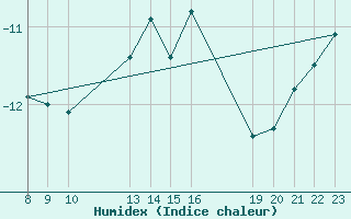 Courbe de l'humidex pour Soerasen