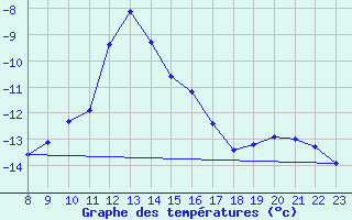 Courbe de tempratures pour Grimentz (Sw)