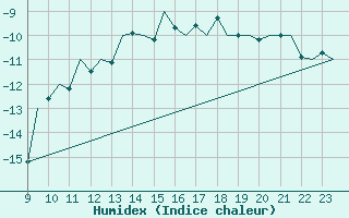 Courbe de l'humidex pour Hemavan