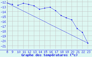 Courbe de tempratures pour Valke-Maarja