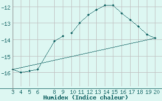 Courbe de l'humidex pour Kredarica