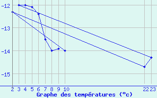 Courbe de tempratures pour Nyrud