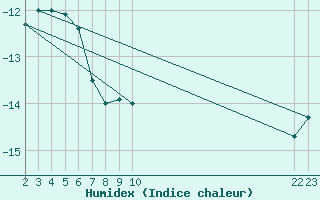 Courbe de l'humidex pour Nyrud