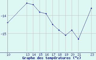 Courbe de tempratures pour University Wi Id 8984 Possession Island