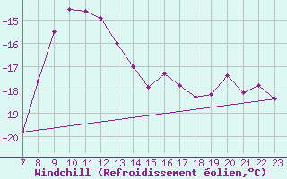 Courbe du refroidissement olien pour Les Diablerets