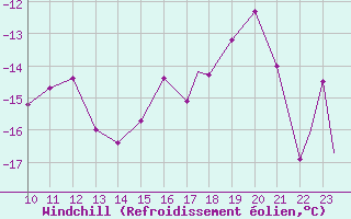 Courbe du refroidissement olien pour Mehamn