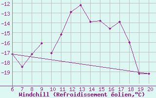 Courbe du refroidissement olien pour Chopok