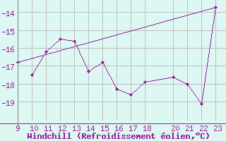 Courbe du refroidissement olien pour Les Diablerets