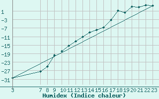 Courbe de l'humidex pour Naimakka